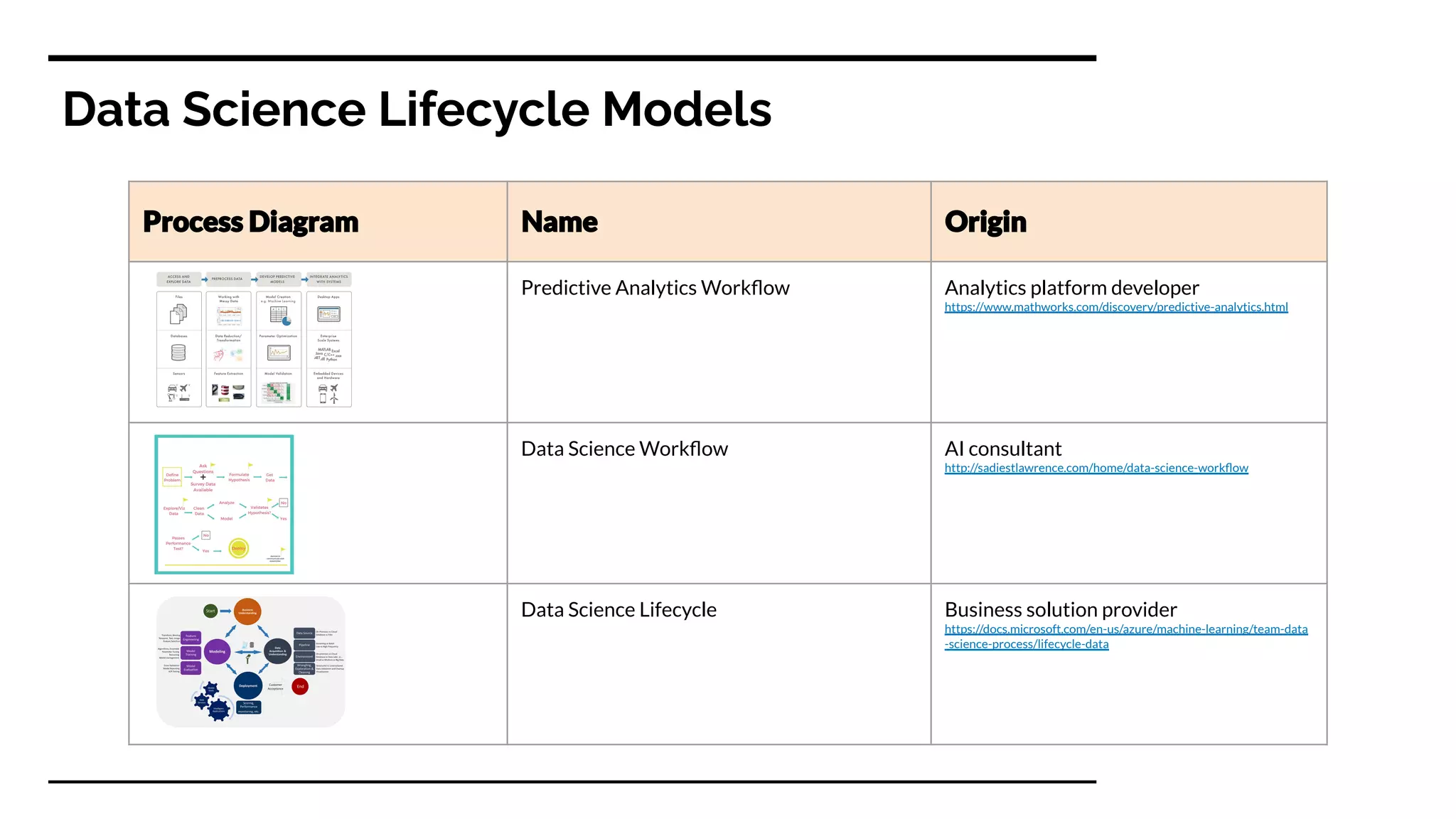 Predictive Analytics Workﬂow Analytics platform developer
https://www.mathworks.com/discovery/predictive-analytics.html
Data Science Workﬂow AI consultant
http://sadiestlawrence.com/home/data-science-workﬂow
Data Science Lifecycle Business solution provider
https://docs.microsoft.com/en-us/azure/machine-learning/team-data
-science-process/lifecycle-data
Data Science Lifecycle Models
 