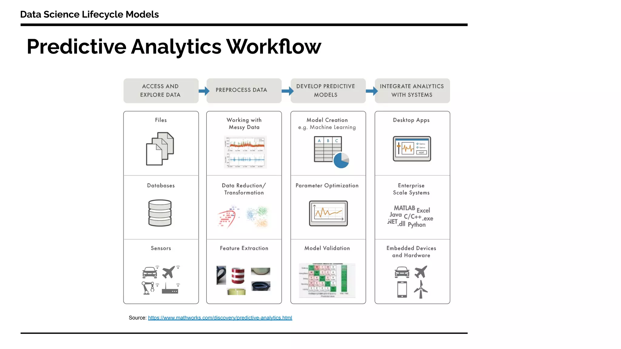 Predictive Analytics Workﬂow
Data Science Lifecycle Models
Source: https://www.mathworks.com/discovery/predictive-analytics.html
 