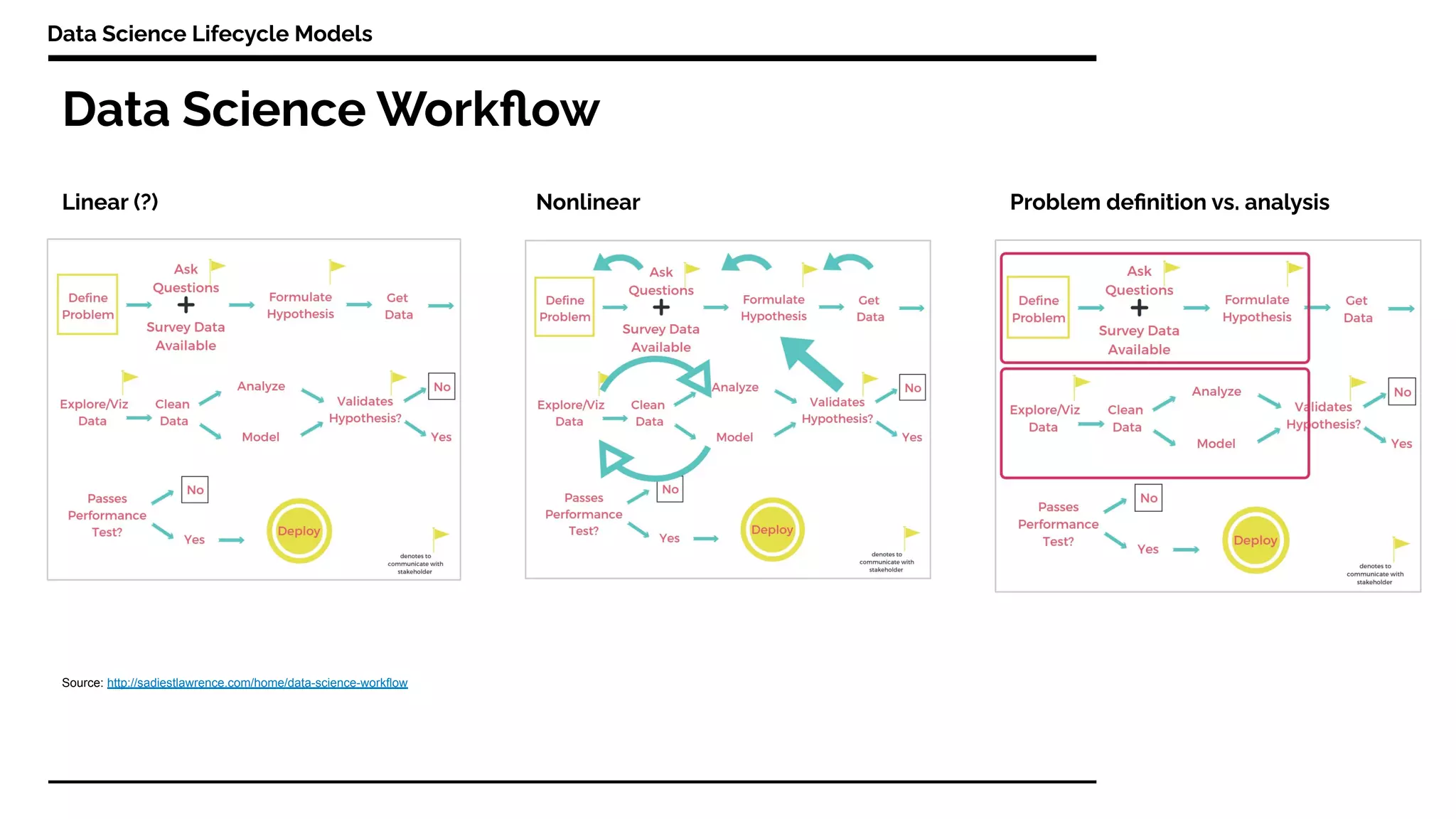 Data Science Workﬂow
Data Science Lifecycle Models
Linear (?) Nonlinear Problem deﬁnition vs. analysis
Source: http://sadiestlawrence.com/home/data-science-workflow
 
