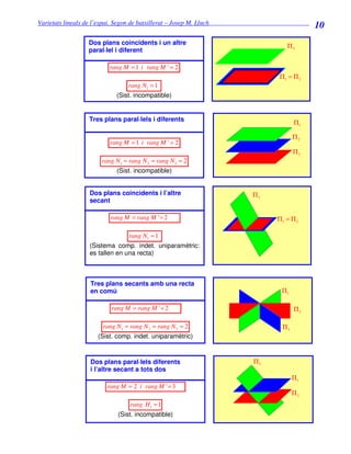 Varietats lineals de l’espai. Segon de batxillerat – Josep M. Lluch_______________________________
                                                                                                     10
                  Dos plans coincidents i un altre                                        Π3
                  paral·lel i diferent

                         rang M = 1 i rang M ' = 2
                                                                                       Π1 = Π 2
                                rang N1 = 1
                            (Sist. incompatible)


                  Tres plans paral·lels i diferents
                                                                                             Π1

                                                                                             Π2
                          rang M = 1 i rang M ' = 2
                                                                                             Π3
                       rang N1 = rang N 2 = rang N3 = 2
                            (Sist. incompatible)


                  Dos plans coincidents i l’altre                            Π3
                  secant

                          rang M = rang M ' = 2                                       Π1 = Π 2

                                 rang N1 = 1
                  (Sistema comp. indet. uniparamètric:
                  es tallen en una recta)



                  Tres plans secants amb una recta
                  en comú                                                               Π1

                          rang M = rang M ' = 2                                              Π2

                       rang N1 = rang N 2 = rang N3 = 2                                 Π3
                     (Sist. comp. indet. uniparamètric)


                  Dos plans paral·lels diferents                             Π3
                  i l’altre secant a tots dos
                                                                                             Π1
                         rang M = 2 i rang M ' = 3
                                                                                             Π2
                                 rang H1 = 1
                             (Sist. incompatible)
 