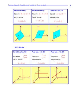 Varietats lineals de l’espai. Segon de batxillerat – Josep M. Lluch_______________________________
                                                                                                                           5

         Paral·lel a l’eix OX              Paral·lel a l’eix OY                   Paral·lel a l’eix OZ

         Equació: By + Cz + D = 0          Equació: Ax + Cz + D = 0              Equació: Ax + By + D = 0

         Vector normal:                    Vector normal:                        Vector normal:

                  n = (0, B, C )                     n = ( A, 0, C )                        n = ( A, B, 0)



                          z                               z                                        z




                                       y                  O              y                                         y
                  O                                                                          O


              x                               x                                         x



          IV.2 Rectes

        Paral·lela a l’eix OZ              Paral·lela a l’eix OY                  Paral·lela a l’eix OX

                              x = a                            x = a                                    y = b
        Equacions:                        Equacions:                            Equacions:              
                              y = b                            z = c                                    z = c
        Vector director:                   Vector director:                       Vector director:

                  u = (0, 0, 1)                         u = (0, 1, 0)                             u = (1, 0, 0)


                      z                                    z                                       z
                                                          c                                   c


                      O         b      y                                     y                             b           y
              a                                           O                                       O
                                             a
          x                                      x                                  x
 