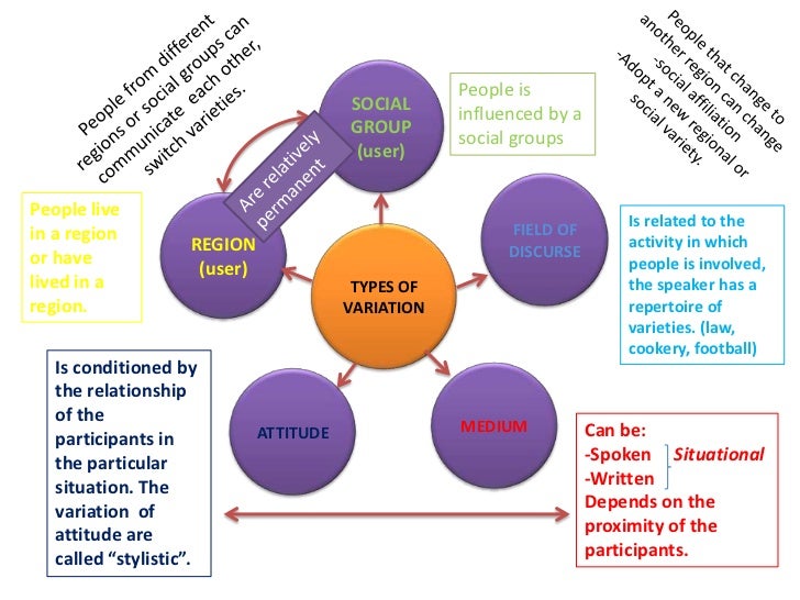 Varieties of English