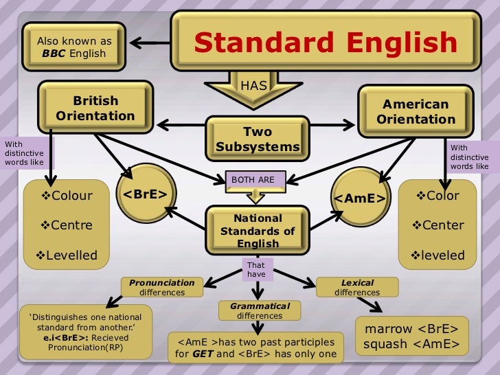 Varieties of english PPT