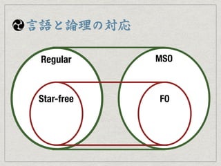 言語と論理の対応 
Regular MSO 
Star-free FO 
 