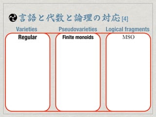 言語と代数と論理の対応[4] 
Varieties Pseudovarieties Logical fragments 
Regular Finite monoids 
 