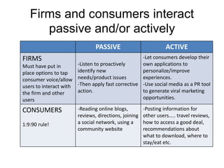 Firms and consumers interact
passive and/or actively
PASSIVE ACTIVE
FIRMS
Must have put in
place options to tap
consumer voice/allow
users to interact with
the firm and other
users
-Listen to proactively
identify new
needs/product issues
-Then apply fast corrective
action.
-Let consumers develop their
own applications to
personalize/improve
experiences.
-Use social media as a PR tool
to generate viral marketing
opportunities.
CONSUMERS
1:9:90 rule!
-Reading online blogs,
reviews, directions, joining
a social network, using a
community website
-Posting information for
other users….. travel reviews,
how to access a good deal,
recommendations about
what to download, where to
stay/eat etc.
 