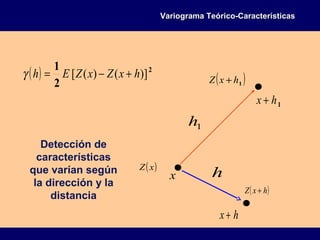 ( )hxZ +
1hx +
h
1h
( )1hxZ +
hx+
( ) 2
2
1
)]()([ hxZxZEh +−=γ
( )xZ
x
Detección de
características
que varían según
la dirección y la
distancia
Variograma Teórico-CaracterísticasVariograma Teórico-Características
 