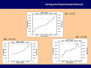 Variograma Experimental-distanciaVariograma Experimental-distancia
hh 5.0>∆
hh 5.0=∆
hh 5.0<∆
 