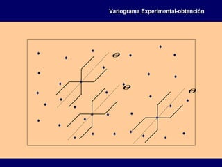 θ
θ θ
Variograma Experimental-obtenciónVariograma Experimental-obtención
 