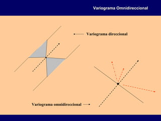 Variograma direccional
Variograma omnidireccional
Variograma OmnidireccionalVariograma Omnidireccional
 