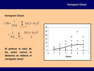 Variogram CloudVariogram Cloud
( ) ∑
=−
−=
hxx
ji
ji
xzxz
hN
h 2*
))()((
2
1
)(γ
Variogram Cloud:
( ) ∑
=−
−
=
hxx
ji
ji
xzxz
hN 2
))()((1
2
Al graficar el valor de
los pares versus la
distancia se obtiene el
variogram cloud
0
5
10
15
20
25
30
0 1 2 3 4 5 6 7
Distancia
 