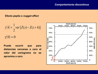 Comportamiento discontinuo
( ) )]()([
2
1
hxZxZvarh +−=γ
( ) 00 =γ
Puede ocurrir que para
distancias cercanas a cero el
valor del variograma no se
aproxima a cero
Efecto pepita o nugget effect
 