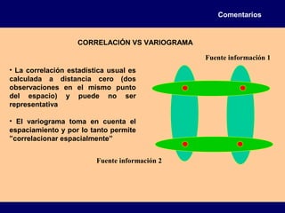 Comentarios
CORRELACIÓN VS VARIOGRAMA
• La correlación estadística usual es
calculada a distancia cero (dos
observaciones en el mismo punto
del espacio) y puede no ser
representativa
• El variograma toma en cuenta el
espaciamiento y por lo tanto permite
”correlacionar espacialmente”
Fuente información 1
Fuente información 2
 