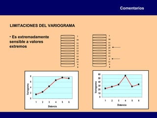LIMITACIONES DEL VARIOGRAMA
Comentarios
• Es extremadamente
sensible a valores
extremos
7
10
11
12
25
14
12
13
2
11
9
8
7
10
11
12
13
14
12
13
10
11
9
8
0
10
20
30
40
50
60
1 2 3 4 5 6
Distancia
Variograma
0
2
4
6
8
1 2 3 4 5 6
Distancia
Variograma
 
