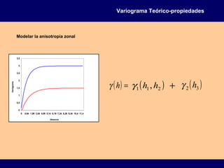Modelar la anisotropía zonal
0
0,5
1
1,5
2
2,5
3
3,5
0 0,94 1,99 3,04 4,09 5,14 6,19 7,24 8,29 9,34 10,4 11,4
Distancia
Variograma
( ) =hγ ( )211 ,hhγ ( )32 hγ+
Variograma Teórico-propiedades
 