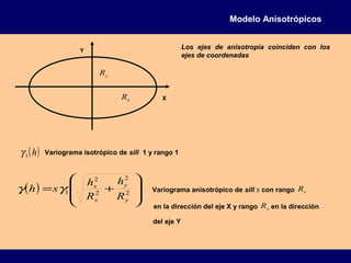 Modelo Anisotrópicos
( )h1γ Variograma isotrópico de sill 1 y rango 1
( ) 







+= 2
2
2
2
1
y
y
x
x
R
h
R
h
sh γγ Variograma anisotrópico de sill s con rango xR
en la dirección del eje X y rango yR en la dirección
del eje Y
xR
yR
X
Y
Los ejes de anisotropía coinciden con los
ejes de coordenadas
 