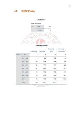 14
4.2. HISTOGRAMA
Estadísticos
Leyes (Agrupada)
N Válido 115
Perdidos 0
Leyes (Agrupada)
Frecuencia Porcentaje
Porcentaje
válido
Porcentaje
acumulado
Válido <= ,844 1 ,9 ,9 ,9
,845 - ,863 4 3,5 3,5 4,3
,864 - ,882 12 10,4 10,4 14,8
,883 - ,901 20 17,4 17,4 32,2
,902 - ,920 27 23,5 23,5 55,7
,921 - ,939 13 11,3 11,3 67,0
,940 - ,958 25 21,7 21,7 88,7
,959+ 13 11,3 11,3 100,0
Total 115 100,0 100,0
 