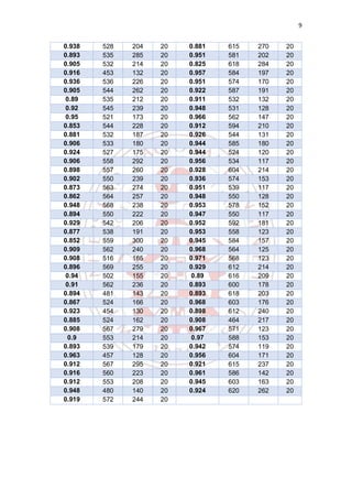 9
0.938 528 204 20 0.881 615 270 20
0.893 535 285 20 0.951 581 202 20
0.905 532 214 20 0.825 618 284 20
0.916 453 132 20 0.957 584 197 20
0.936 536 226 20 0.951 574 170 20
0.905 544 262 20 0.922 587 191 20
0.89 535 212 20 0.911 532 132 20
0.92 545 239 20 0.948 531 128 20
0.95 521 173 20 0.966 562 147 20
0.853 544 228 20 0.912 594 210 20
0.881 532 187 20 0.926 544 131 20
0.906 533 180 20 0.944 585 180 20
0.924 527 175 20 0.944 524 120 20
0.906 558 292 20 0.956 534 117 20
0.898 557 260 20 0.928 604 214 20
0.902 550 239 20 0.936 574 153 20
0.873 563 274 20 0.951 539 117 20
0.862 564 257 20 0.948 550 128 20
0.948 568 238 20 0.953 578 152 20
0.894 550 222 20 0.947 550 117 20
0.929 542 206 20 0.952 592 181 20
0.877 538 191 20 0.953 558 123 20
0.852 559 300 20 0.945 584 157 20
0.909 562 240 20 0.968 564 125 20
0.908 516 165 20 0.971 568 123 20
0.896 569 255 20 0.929 612 214 20
0.94 502 155 20 0.89 616 209 20
0.91 562 236 20 0.893 600 178 20
0.894 481 143 20 0.893 618 203 20
0.867 524 166 20 0.968 603 176 20
0.923 454 130 20 0.898 612 240 20
0.885 524 162 20 0.908 464 217 20
0.908 567 279 20 0.967 571 123 20
0.9 553 214 20 0.97 588 153 20
0.893 539 179 20 0.942 574 119 20
0.963 457 128 20 0.956 604 171 20
0.912 567 295 20 0.921 615 237 20
0.916 560 223 20 0.961 586 142 20
0.912 553 208 20 0.945 603 163 20
0.948 480 140 20 0.924 620 262 20
0.919 572 244 20
 
