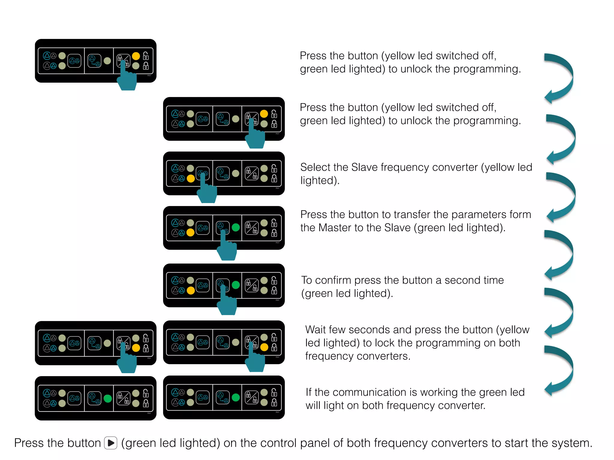 Press the button (yellow led switched off, 
green led lighted) to unlock the programming. 
Press the button (yellow led switched off, 
green led lighted) to unlock the programming. 
Select the Slave frequency converter (yellow led 
lighted). 
Press the button to transfer the parameters form 
the Master to the Slave (green led lighted). 
To confirm press the button a second time 
(green led lighted). 
Wait few seconds and press the button (yellow 
led lighted) to lock the programming on both 
frequency converters. 
If the communication is working the green led 
will light on both frequency converter. 
Press the button (green led lighted) on the control panel of both frequency converters to start the system. 
 