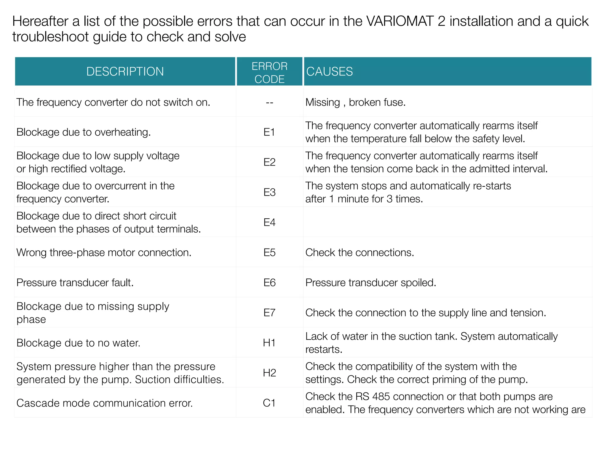 Hereafter a list of the possible errors that can occur in the VARIOMAT 2 installation and a quick 
troubleshoot guide to check and solve 
DESCRIPTION ERROR 
CODE 
CAUSES 
The frequency converter do not switch on. -- Missing , broken fuse. 
Blockage due to overheating. E1 The frequency converter automatically rearms itself 
when the temperature fall below the safety level. 
Blockage due to low supply voltage 
or high rectified voltage. E2 The frequency converter automatically rearms itself 
when the tension come back in the admitted interval. 
Blockage due to overcurrent in the 
frequency converter. E3 The system stops and automatically re-starts 
after 1 minute for 3 times. 
Blockage due to direct short circuit 
between the phases of output terminals. E4 
Wrong three-phase motor connection. E5 Check the connections. 
Pressure transducer fault. E6 Pressure transducer spoiled. 
Blockage due to missing supply 
phase 
E7 Check the connection to the supply line and tension. 
Blockage due to no water. H1 Lack of water in the suction tank. System automatically 
restarts. 
System pressure higher than the pressure 
generated by the pump. Suction difficulties. 
H2 Check the compatibility of the system with the 
settings. Check the correct priming of the pump. 
Cascade mode communication error. C1 Check the RS 485 connection or that both pumps are 
enabled. The frequency converters which are not working are 
recognizable from the red led "Failure" blinking. The frequency 
 