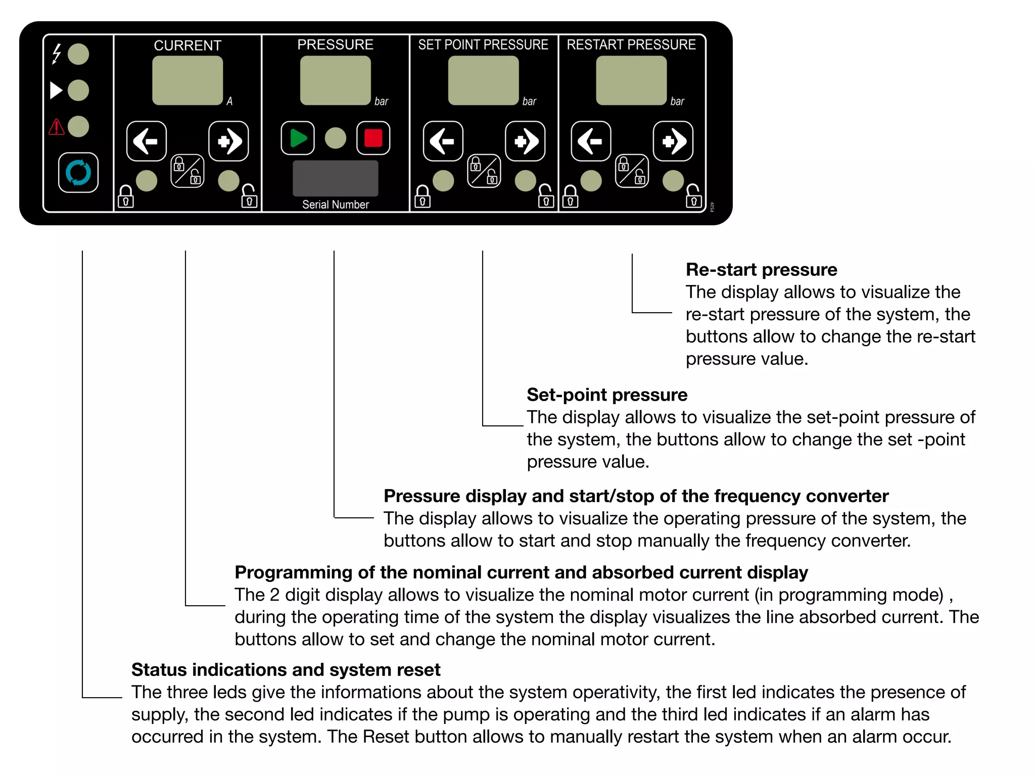 Re-start pressure 
The display allows to visualize the 
re-start pressure of the system, the 
buttons allow to change the re-start 
pressure value. 
Set-point pressure 
The display allows to visualize the set-point pressure of 
the system, the buttons allow to change the set -point 
pressure value. 
Pressure display and start/stop of the frequency converter 
The display allows to visualize the operating pressure of the system, the 
buttons allow to start and stop manually the frequency converter. 
Programming of the nominal current and absorbed current display 
The 2 digit display allows to visualize the nominal motor current (in programming mode) , 
during the operating time of the system the display visualizes the line absorbed current. The 
buttons allow to set and change the nominal motor current. 
Status indications and system reset 
The three leds give the informations about the system operativity, the first led indicates the presence of 
supply, the second led indicates if the pump is operating and the third led indicates if an alarm has 
occurred in the system. The Reset button allows to manually restart the system when an alarm occur. 
 