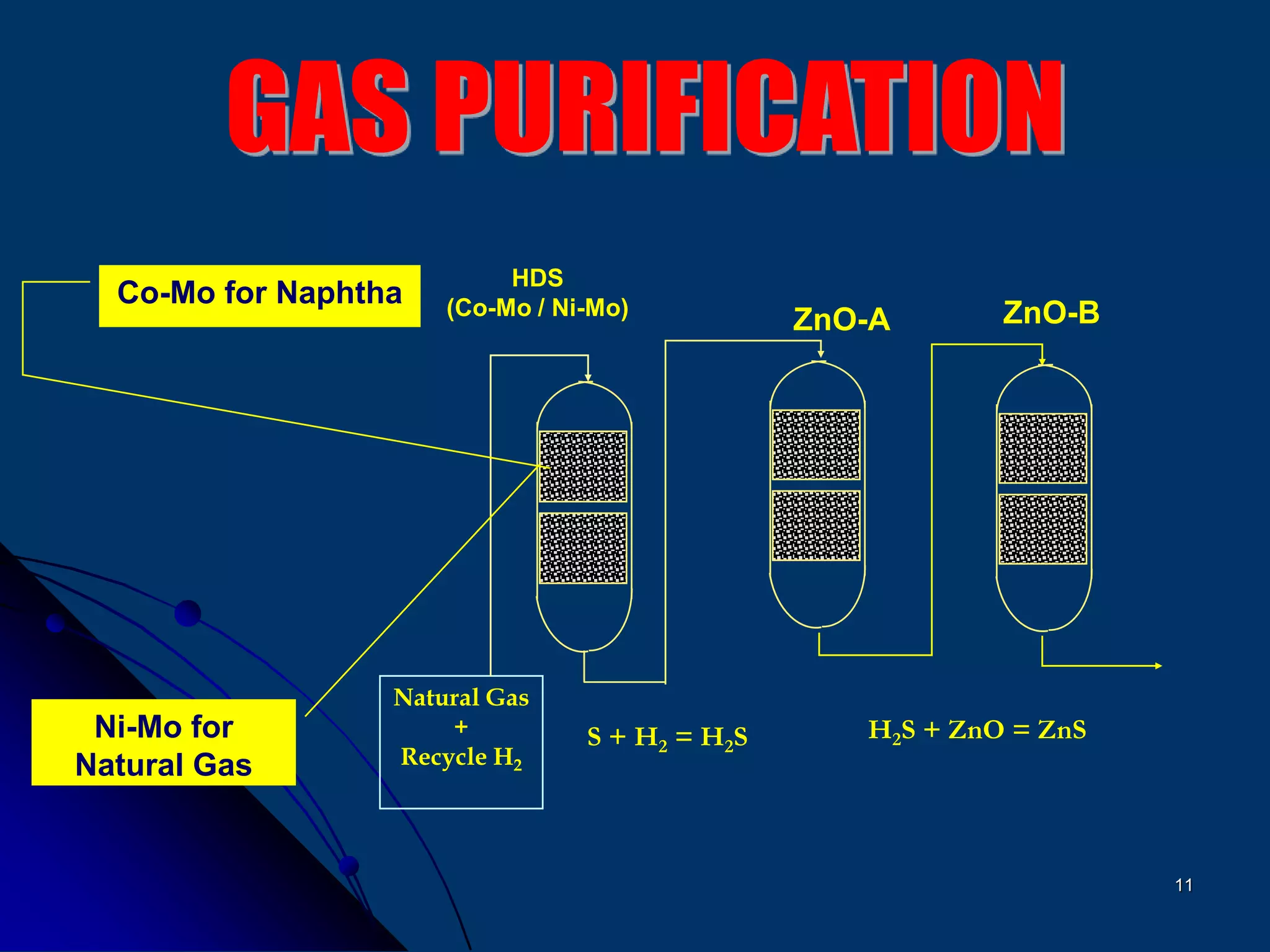 11
Natural Gas
+
Recycle H2
HDS
(Co-Mo / Ni-Mo)
ZnO-A ZnO-B
S + H2 = H2S H2S + ZnO = ZnS
Co-Mo for Naphtha
Ni-Mo for
Natural Gas
 