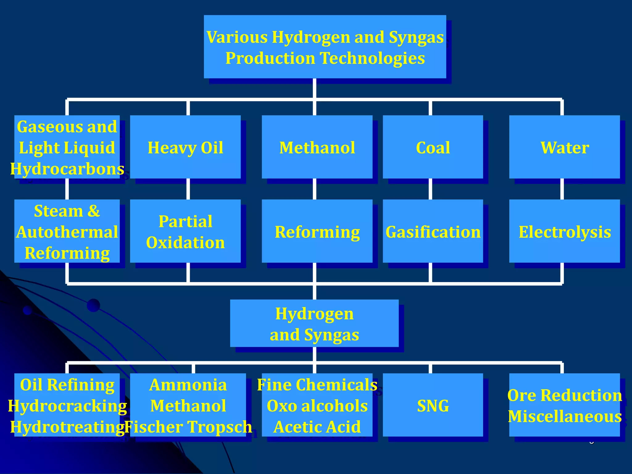 3
Various Hydrogen and Syngas
Production Technologies
Gaseous and
Light Liquid
Hydrocarbons
Heavy Oil Methanol Coal Water
Steam &
Autothermal
Reforming
Partial
Oxidation
Reforming Gasification Electrolysis
Hydrogen
and Syngas
Oil Refining
Hydrocracking
Hydrotreating
Ammonia
Methanol
Fischer Tropsch
Fine Chemicals
Oxo alcohols
Acetic Acid
SNG
Ore Reduction
Miscellaneous
 