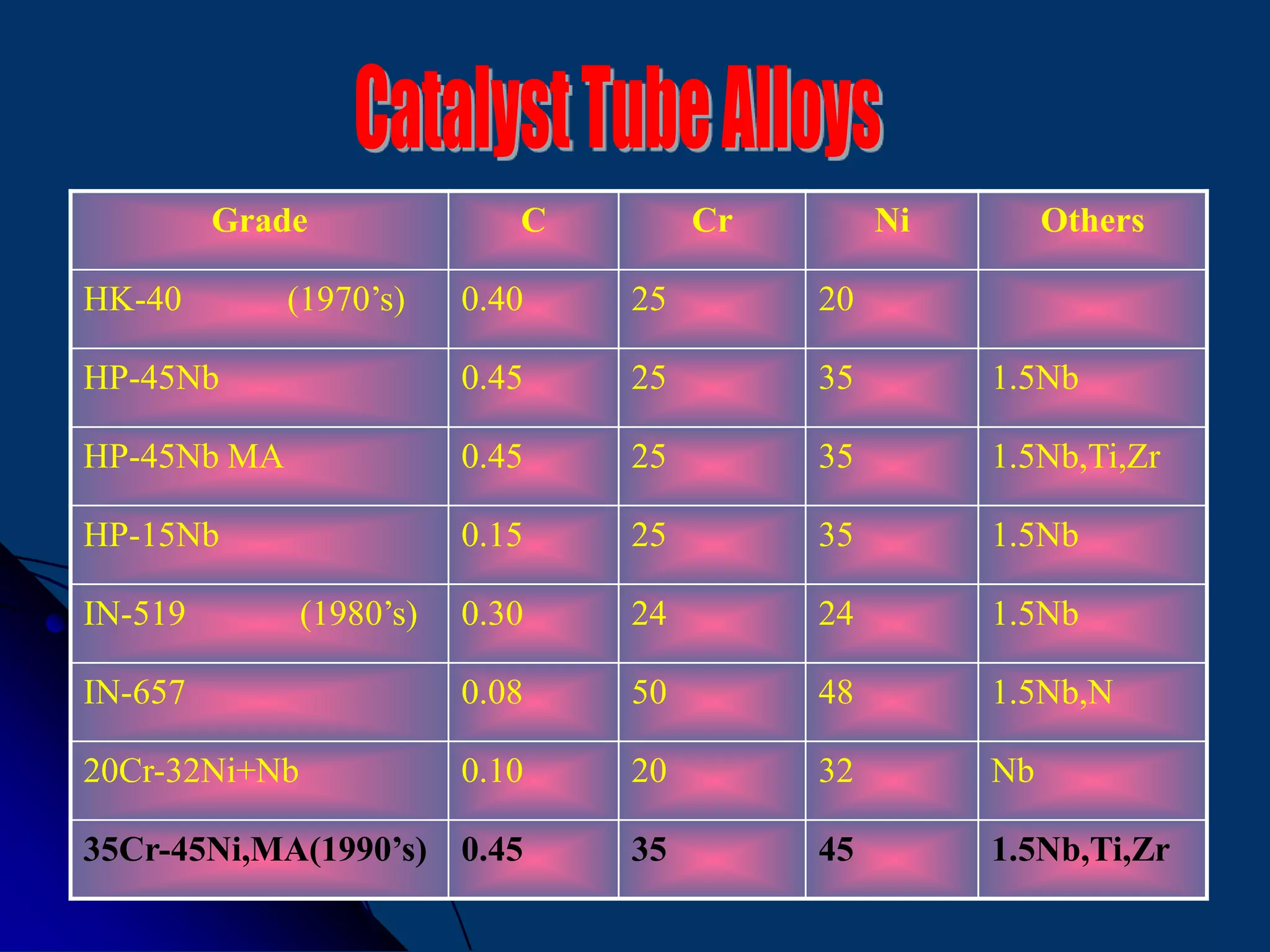 31
Grade C Cr Ni Others
HK-40 (1970’s) 0.40 25 20
HP-45Nb 0.45 25 35 1.5Nb
HP-45Nb MA 0.45 25 35 1.5Nb,Ti,Zr
HP-15Nb 0.15 25 35 1.5Nb
IN-519 (1980’s) 0.30 24 24 1.5Nb
IN-657 0.08 50 48 1.5Nb,N
20Cr-32Ni+Nb 0.10 20 32 Nb
35Cr-45Ni,MA(1990’s) 0.45 35 45 1.5Nb,Ti,Zr
 