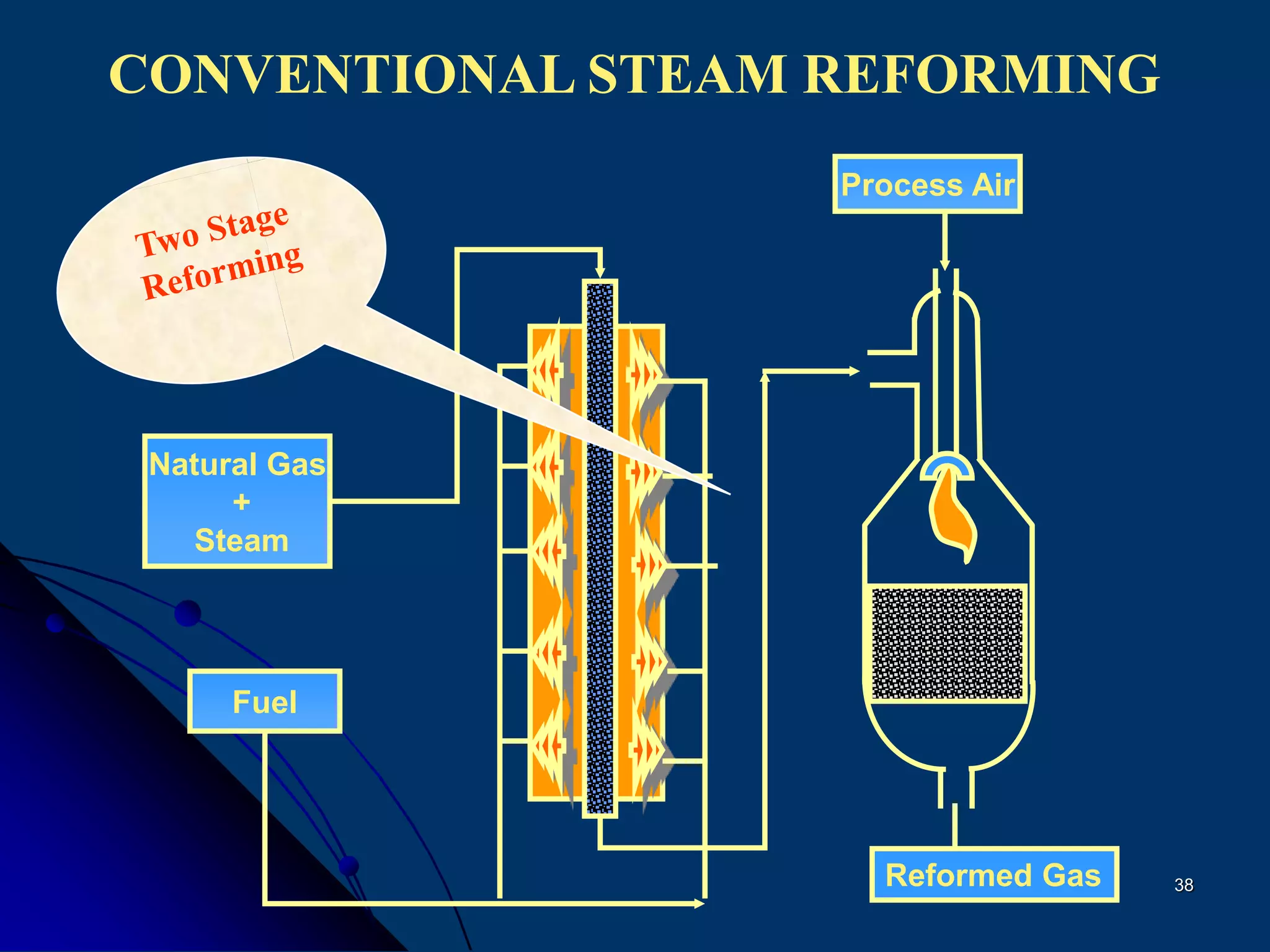 38
CONVENTIONAL STEAM REFORMING
Process Air
Natural Gas
+
Steam
Reformed Gas
Fuel
 