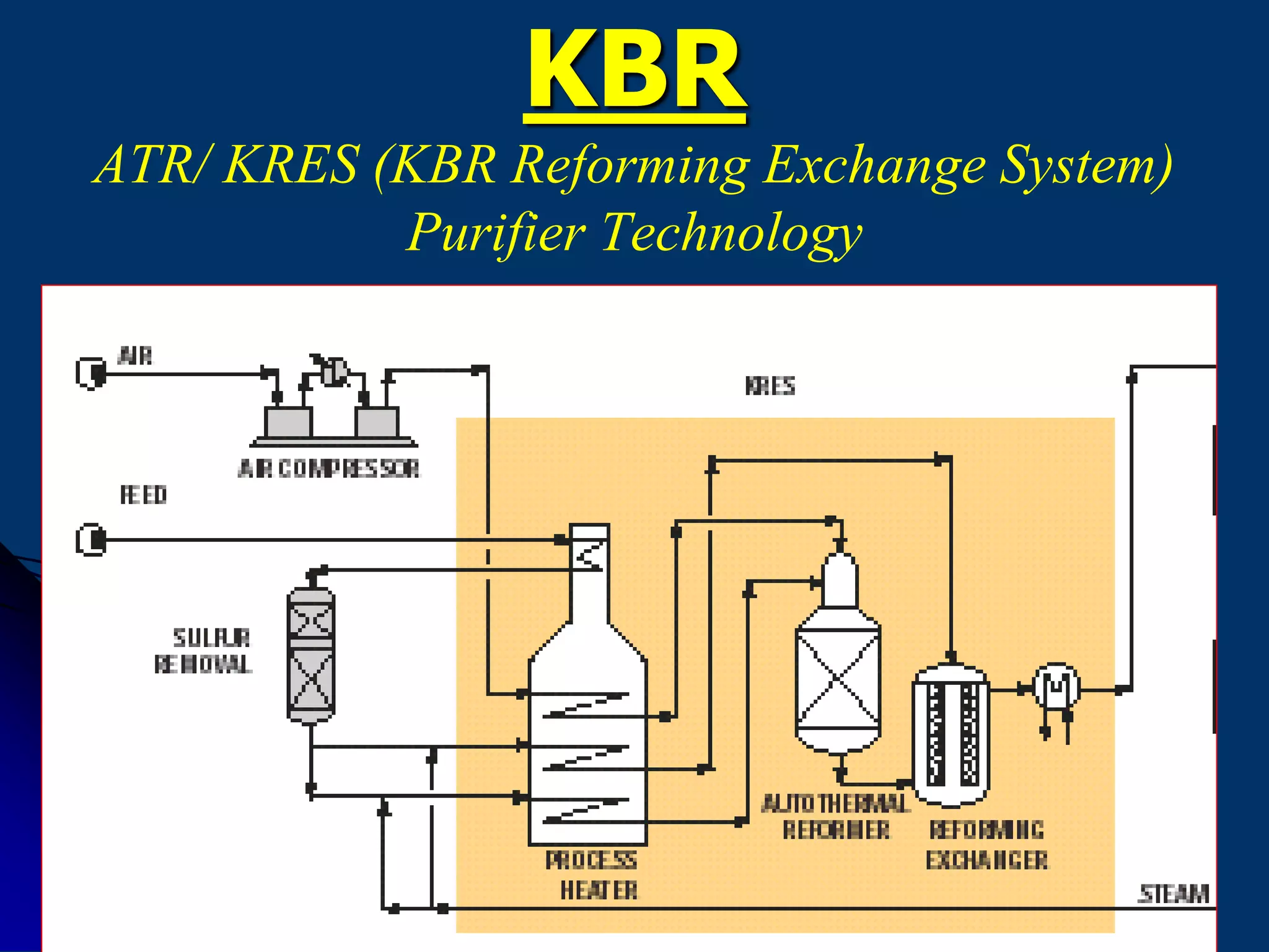 46
KBR
ATR/ KRES (KBR Reforming Exchange System)
Purifier Technology
 