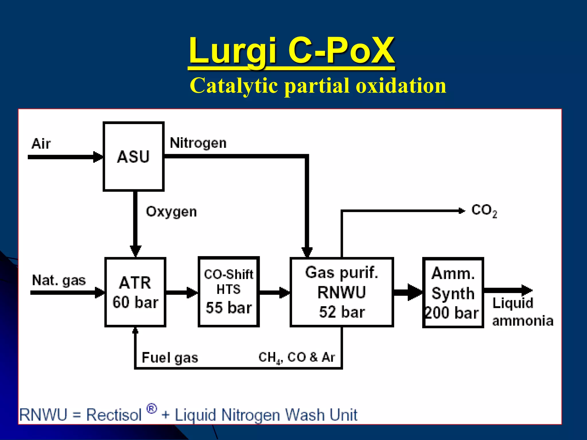 50
Lurgi C-PoX
Catalytic partial oxidation
 