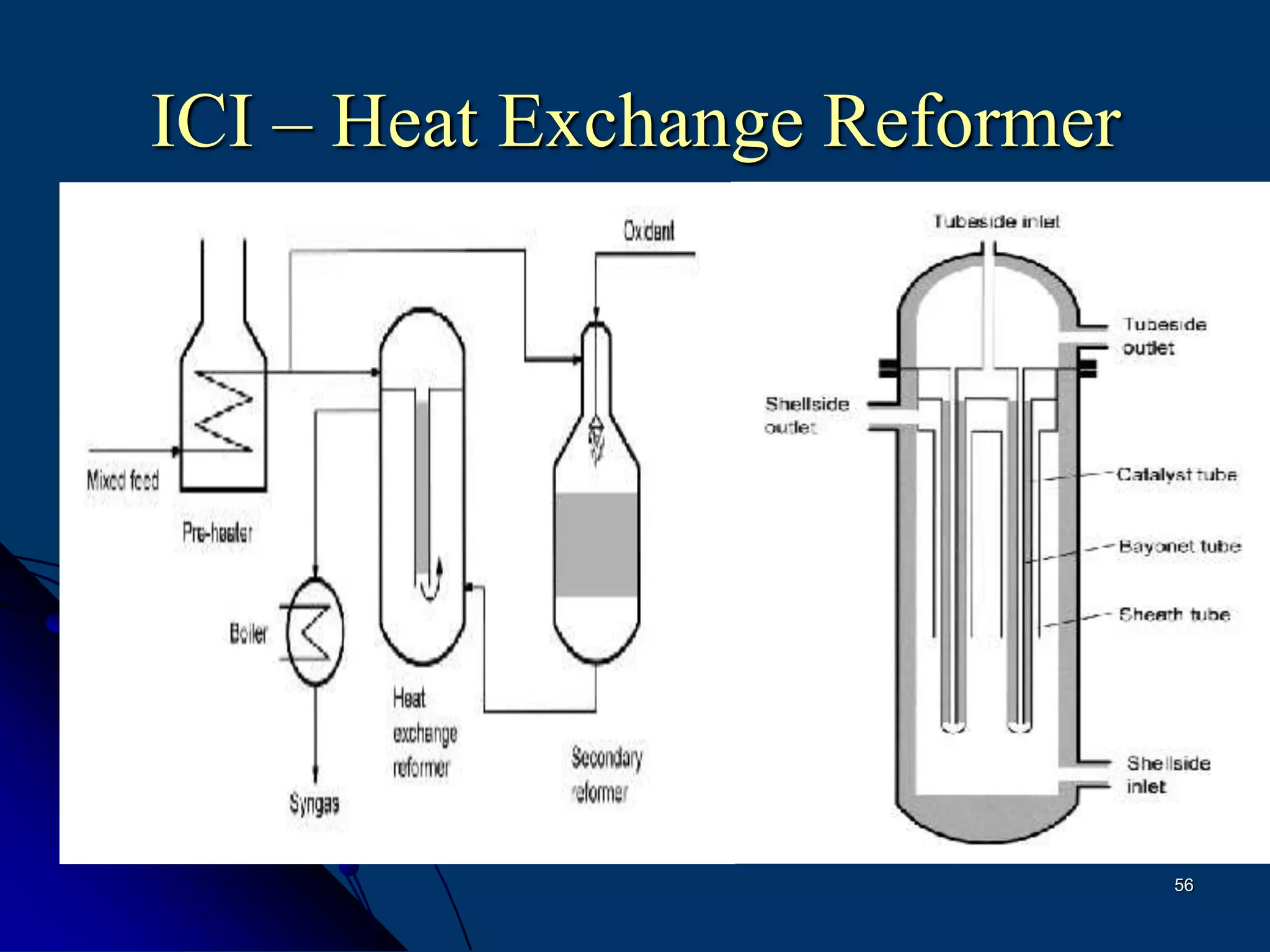 56
ICI – Heat Exchange Reformer
 