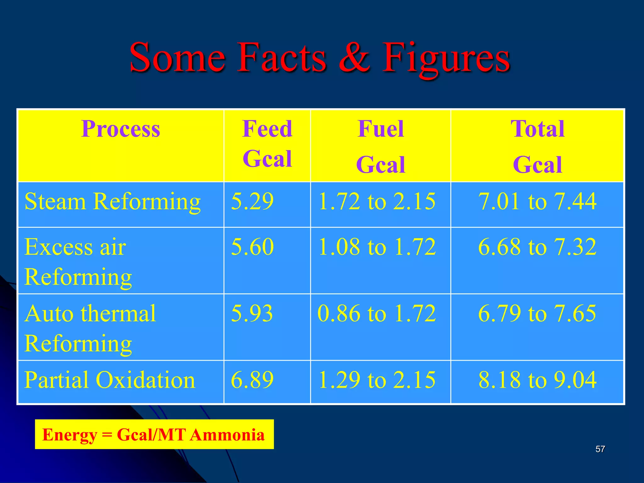 57
Some Facts & Figures
Process Feed
Gcal
Fuel
Gcal
Total
Gcal
Steam Reforming 5.29 1.72 to 2.15 7.01 to 7.44
Excess air
Reforming
5.60 1.08 to 1.72 6.68 to 7.32
Auto thermal
Reforming
5.93 0.86 to 1.72 6.79 to 7.65
Partial Oxidation 6.89 1.29 to 2.15 8.18 to 9.04
Energy = Gcal/MT Ammonia
 