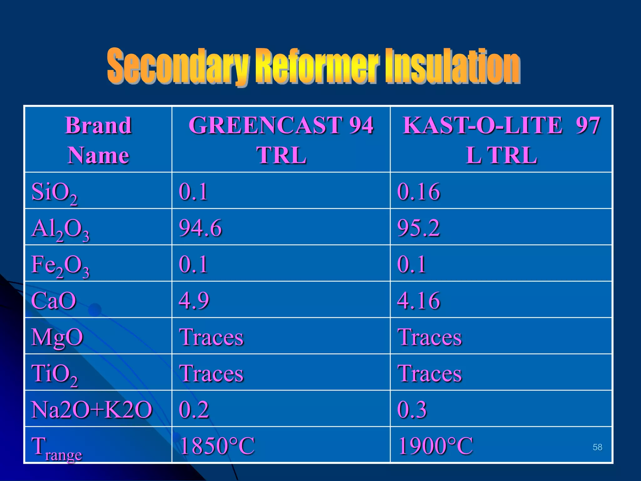 58
Brand
Name
GREENCAST 94
TRL
KAST-O-LITE 97
L TRL
SiO2 0.1 0.16
Al2O3 94.6 95.2
Fe2O3 0.1 0.1
CaO 4.9 4.16
MgO Traces Traces
TiO2 Traces Traces
Na2O+K2O 0.2 0.3
Trange 1850°C 1900°C
 