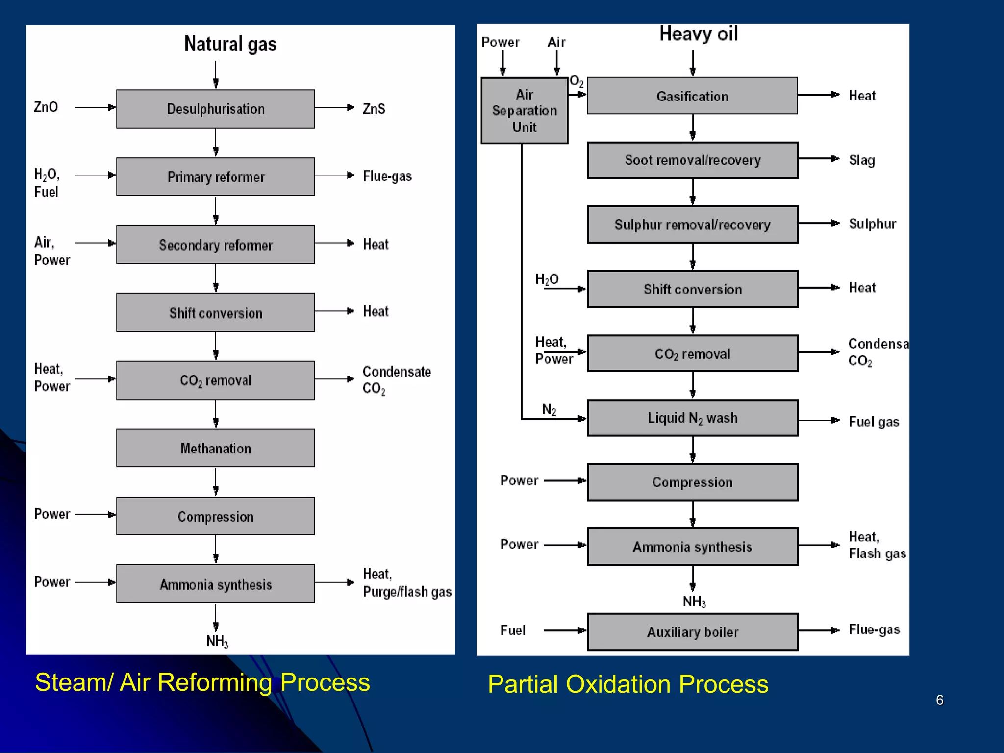 6
Steam/ Air Reforming Process Partial Oxidation Process
 