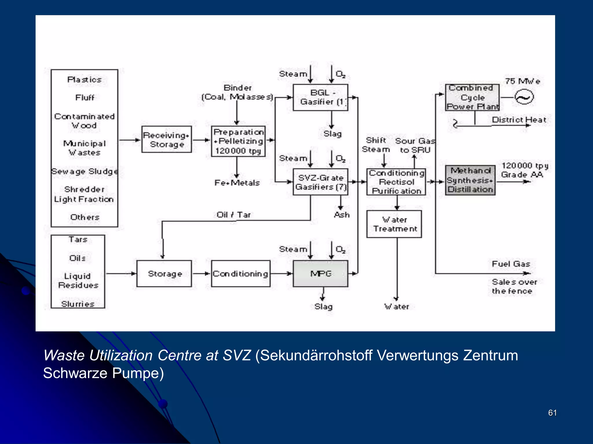 61
Waste Utilization Centre at SVZ (Sekundärrohstoff Verwertungs Zentrum
Schwarze Pumpe)
 