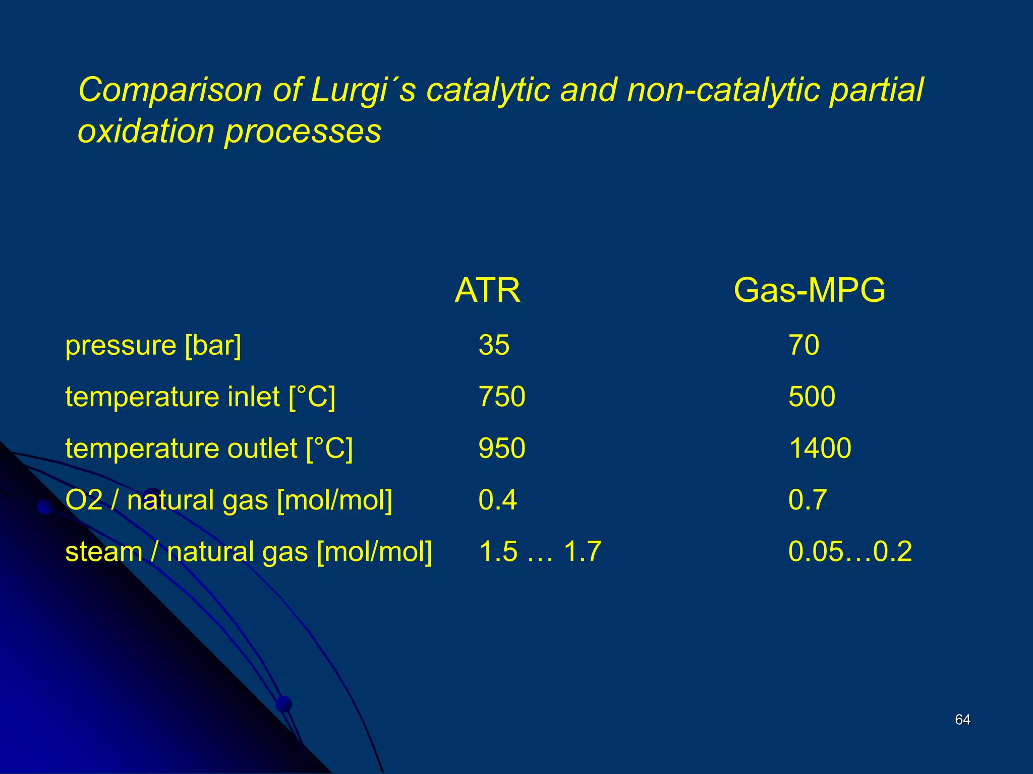 64
ATR Gas-MPG
pressure [bar] 35 70
temperature inlet [°C] 750 500
temperature outlet [°C] 950 1400
O2 / natural gas [mol/mol] 0.4 0.7
steam / natural gas [mol/mol] 1.5 … 1.7 0.05…0.2
Comparison of Lurgi´s catalytic and non-catalytic partial
oxidation processes
 
