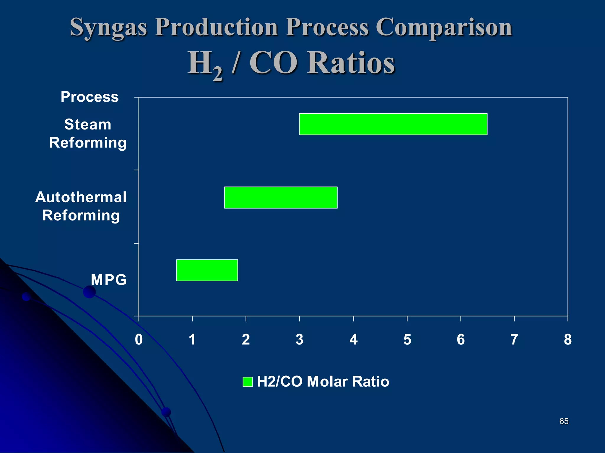 65
0 1 2 3 4 5 6 7 8
MPG
Autothermal
Reforming
Steam
Reforming
H2/CO Molar Ratio
Process
Syngas Production Process Comparison
H2 / CO Ratios
 