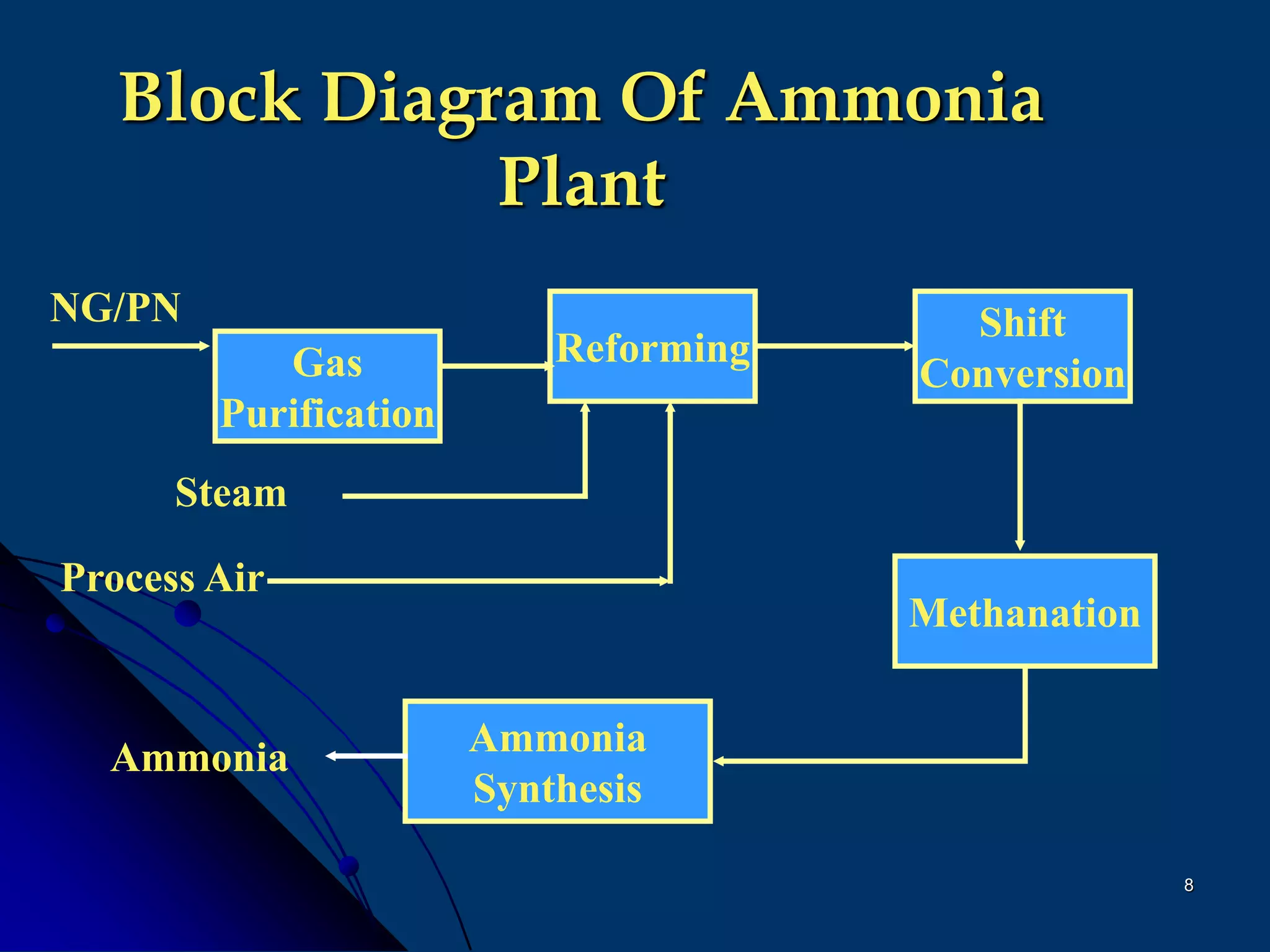 8
Block Diagram Of Ammonia
Plant
Gas
Purification
Reforming
Shift
Conversion
Methanation
Ammonia
Synthesis
Steam
Process Air
NG/PN
Ammonia
 