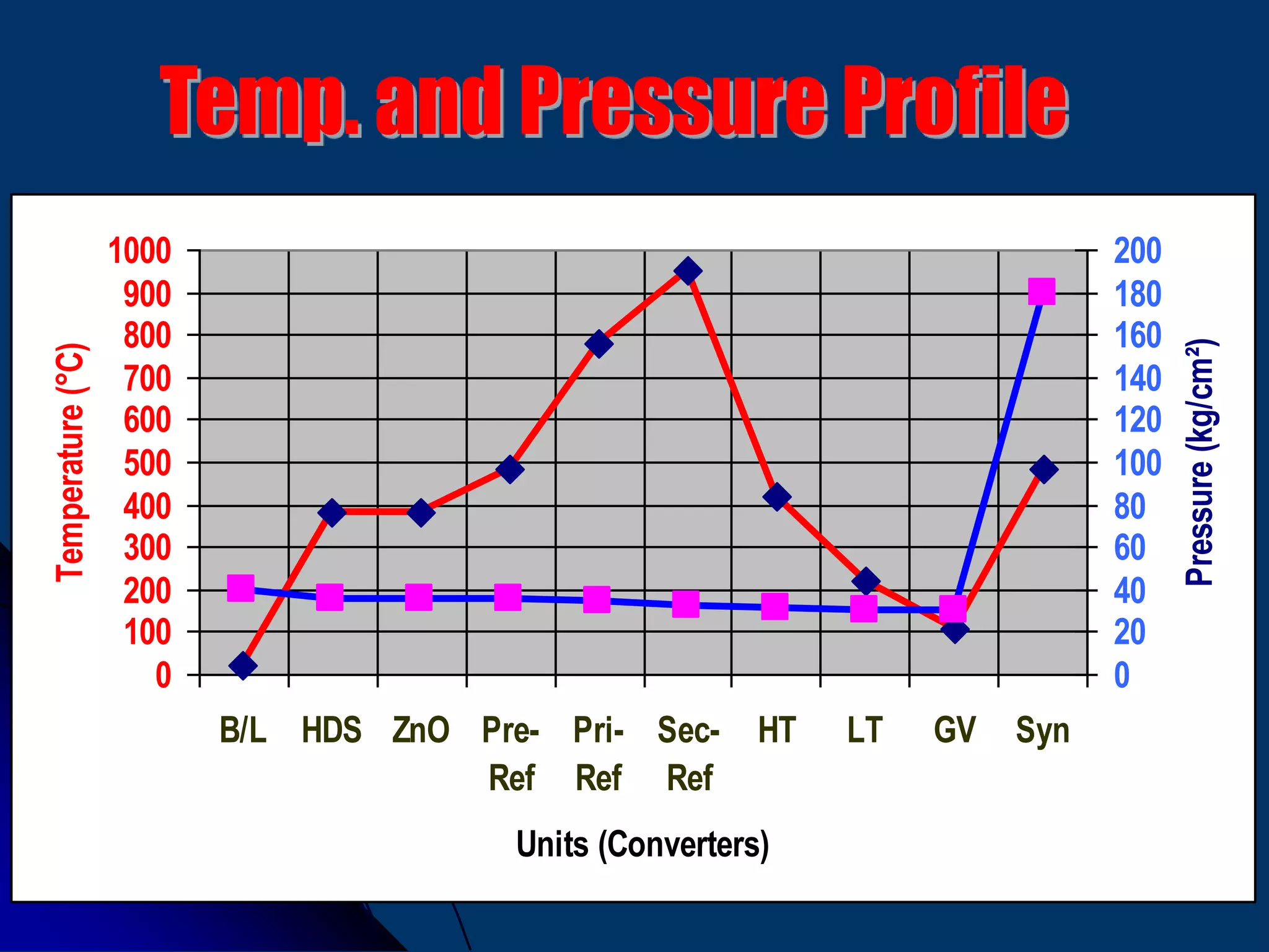 9
0
100
200
300
400
500
600
700
800
900
1000
B/L HDS ZnO Pre-
Ref
Pri-
Ref
Sec-
Ref
HT LT GV Syn
Units (Converters)
Temperature(°C)
0
20
40
60
80
100
120
140
160
180
200
Pressure(kg/cm²)
 