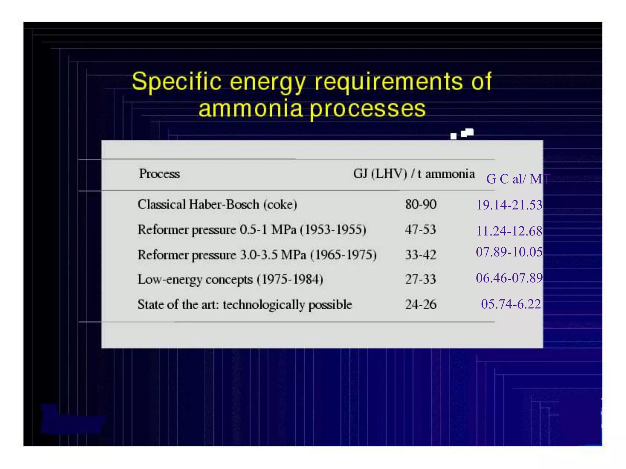 94
19.14-21.53
G C al/ MT
11.24-12.68
07.89-10.05
06.46-07.89
05.74-6.22
 