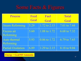 Various Ammonia Technology PPTX various-ammonia-technology-pptx