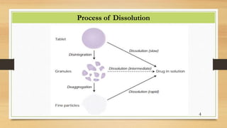 Sree Prakash Pandey- VARIOUS DISSOLUTION TESTING METHOD.pptx