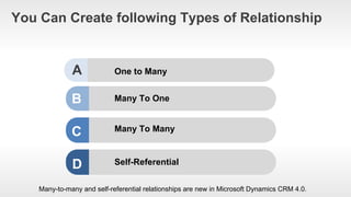 You Can Create following Types of Relationship
One to ManyA
B
C
D
Many To One
Many To Many
Self-Referential
Many-to-many and self-referential relationships are new in Microsoft Dynamics CRM 4.0.
 
