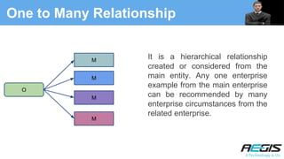 One to Many Relationship
It is a hierarchical relationship
created or considered from the
main entity. Any one enterprise
example from the main enterprise
can be recommended by many
enterprise circumstances from the
related enterprise.
O
M
M
M
M
 
