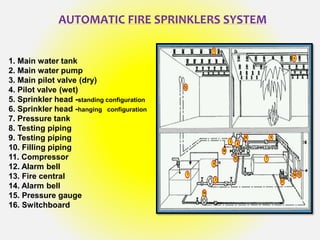 AUTOMATIC FIRE SPRINKLERS SYSTEM
1. Main water tank
2. Main water pump
3. Main pilot valve (dry)
4. Pilot valve (wet)
5. Sprinkler head -standing configuration
6. Sprinkler head -hanging configuration
7. Pressure tank
8. Testing piping
9. Testing piping
10. Filling piping
11. Compressor
12. Alarm bell
13. Fire central
14. Alarm bell
15. Pressure gauge
16. Switchboard
 