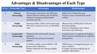 Lacking Ownership Business and Industrial Ownership Types in India | PPTX