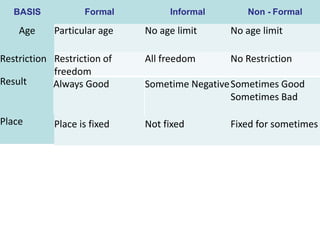 BASIS Formal Informal Non - Formal
Age Particular age No age limit No age limit
Restriction Restriction of
freedom
All freedom No Restriction
Result Always Good Sometime NegativeSometimes Good
Sometimes Bad
Place Place is fixed Not fixed Fixed for sometimes
 