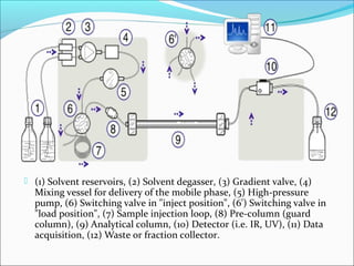  (1) Solvent reservoirs, (2) Solvent degasser, (3) Gradient valve, (4)
Mixing vessel for delivery of the mobile phase, (5) High-pressure
pump, (6) Switching valve in "inject position", (6') Switching valve in
"load position", (7) Sample injection loop, (8) Pre-column (guard
column), (9) Analytical column, (10) Detector (i.e. IR, UV), (11) Data
acquisition, (12) Waste or fraction collector.
 