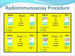 Radioimmunoassay Procedure
 